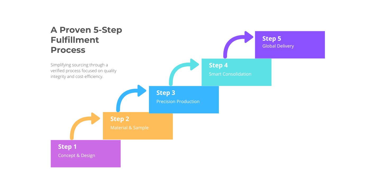 5 Stage The Elevator Pitch Diagram Infographic Brainstorm (1440 x 700 像素)